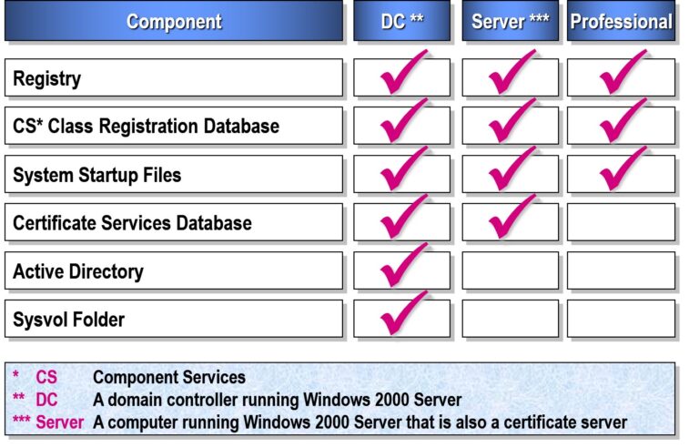 Backing Up System State Data