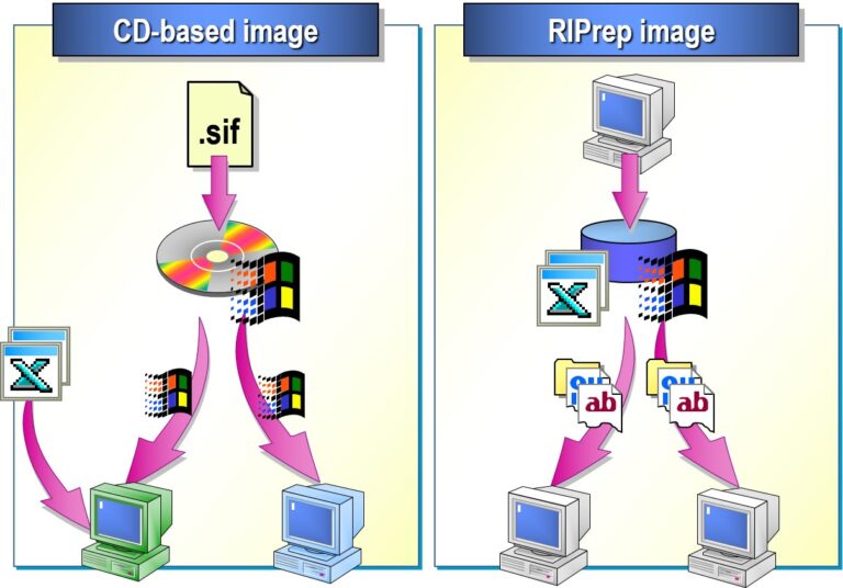 CD-based Images vs RIPrep Images