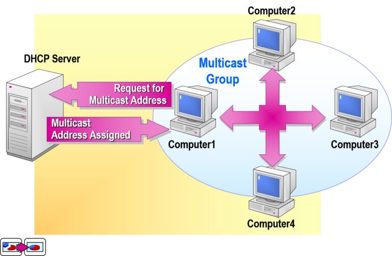 Configuring a Multicast Scope
