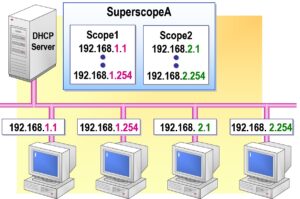 Configuring a Superscope