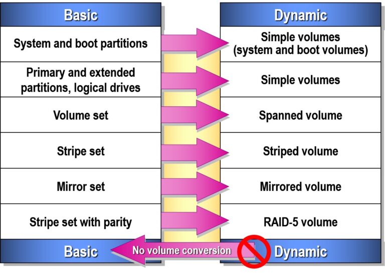 Creating Dynamic Volumes in Windows (Server & Pro Editions)