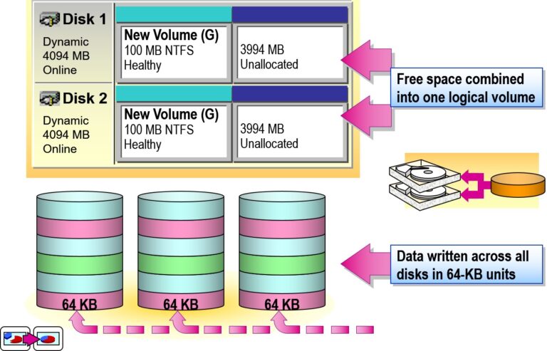 Creating Striped Volumes