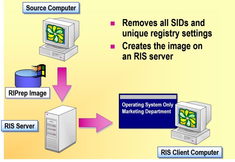 Creating an Image by Using the Remote Installation Preparation Wizard