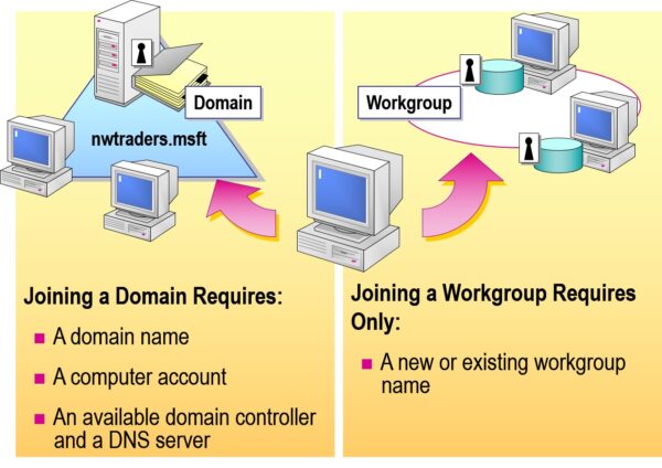 Determining Domain or Workgroup Membership