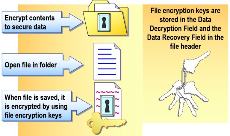 Securing Files Using EFS (Encrypting File System) in Microsoft Windows Server