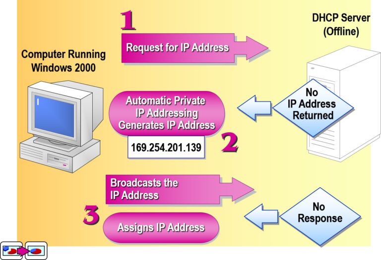 Examining Automatic Private IP Addressing (APIPA)