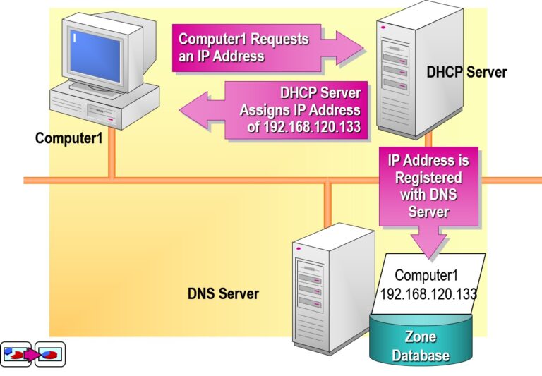 Examining Dynamic Update of DNS Name Servers