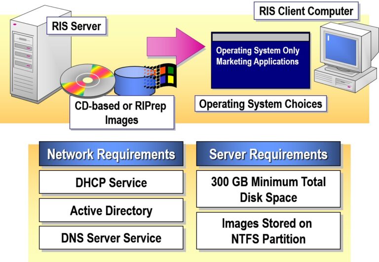 Examining Remote Installation Services