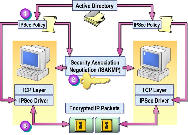 Examining the IPSec Process