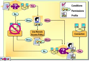 Examining Remote Access Policy Evaluation