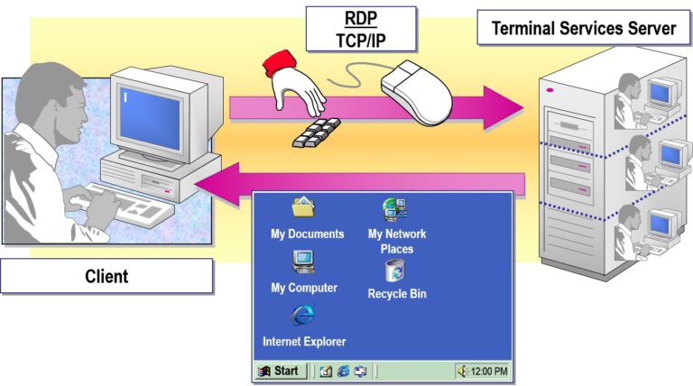 How Terminal Services Works