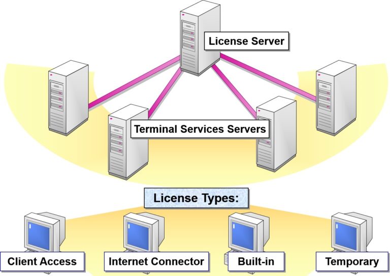 Identifying Licensing Requirements