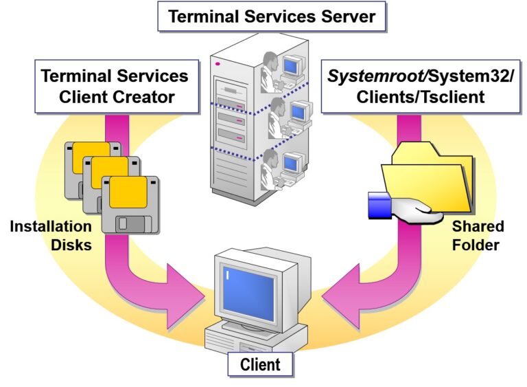 Installing Terminal Services Client