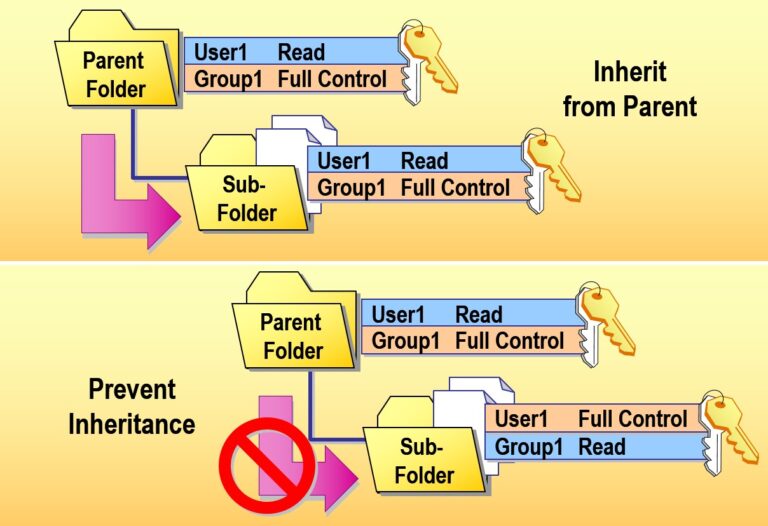 Managing Permission Inheritance