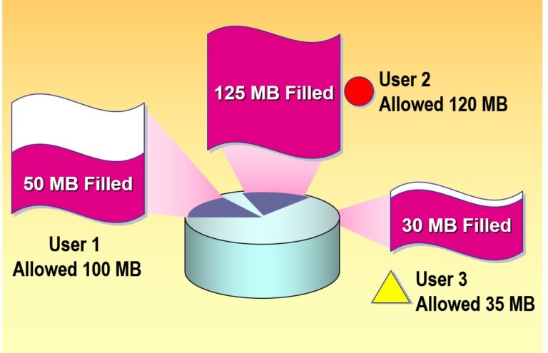 Monitoring Disk Quotas