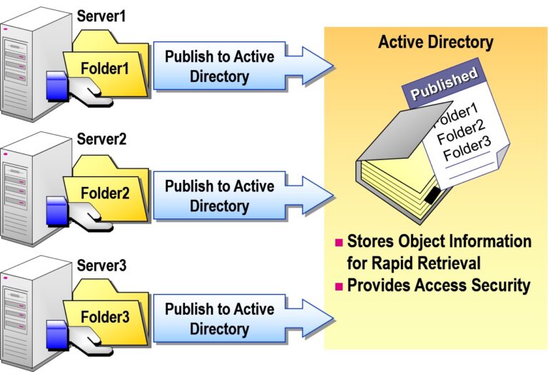 Publishing a Folder in Active Directory Users and Computers