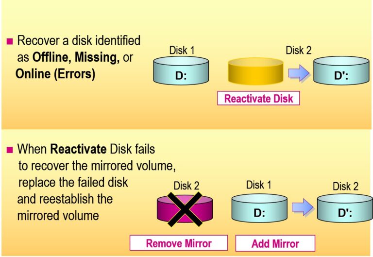 Recovering a Failed Mirrored Volume
