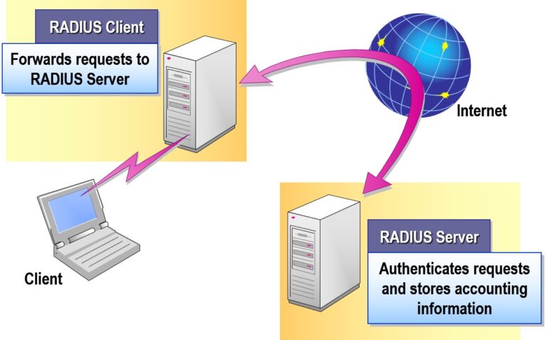 Remote Authentication Dial-In User Service
