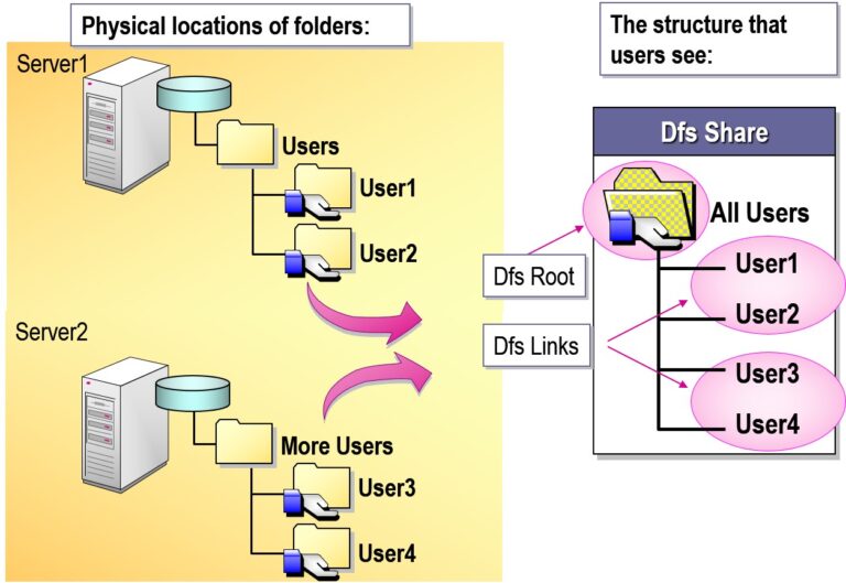 What Is Dfs