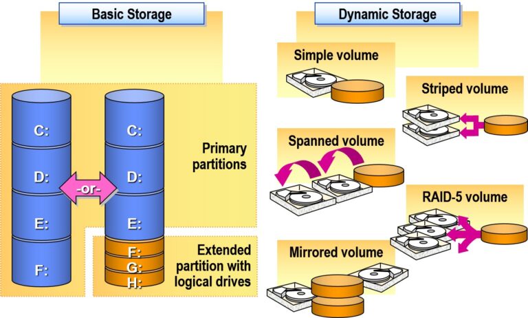 Windows Disk Storage Types (Windows Server & Client OS)
