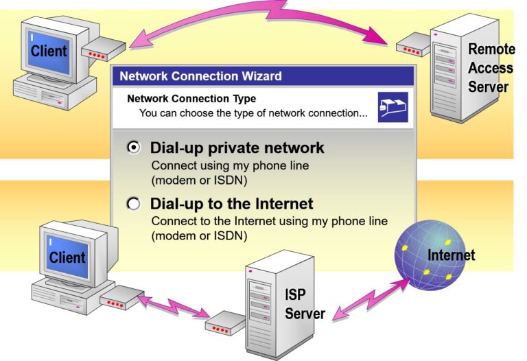 reating a Dial-up Connection