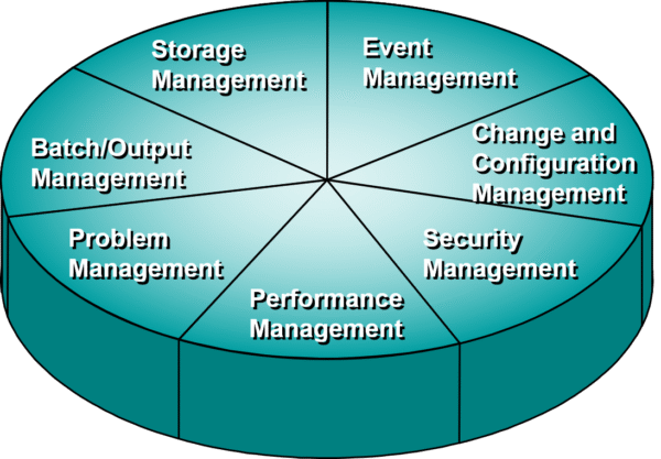 Identifying Administrative Tasks