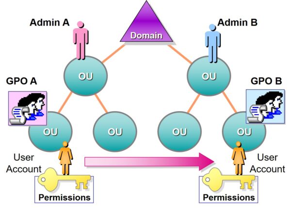 Moving User Accounts Within Active Directory