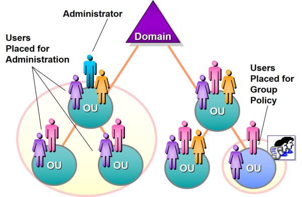 Placing User Accounts
