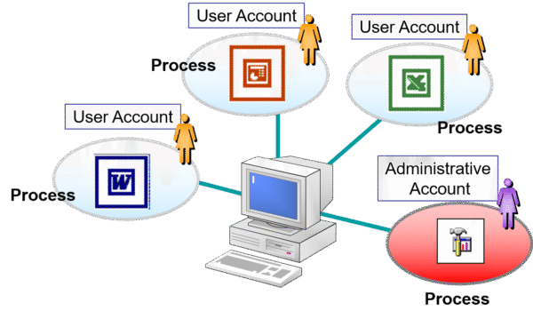 Using the RunAs Service