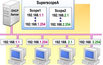 Configuring a Superscope