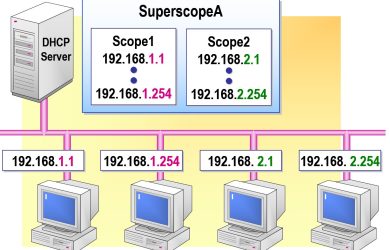 Configuring a Superscope